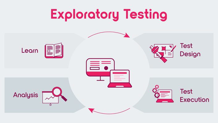 Exploratory testing explained